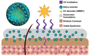 how nanoparticles in sunscreen work