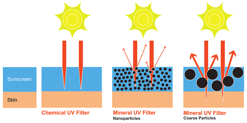 how nanoparticles work